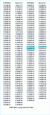 Figure 7 - Number CD (E ) of displacements per gram per second for a unit neutron flux in iron (from )