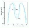 Figure 7 - Fission product distribution curves for 233U - 235U - 239Pu in a heat flux