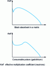 Figure 9 - Examples of Keff variation as a function of combustion rate