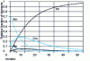 Figure 10 - Evolution of actinides and fission products in a metallic minor actinide fuel as a function of time [in a flux of 4 x 1015 n/(cm2 s), from 