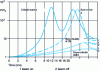 Figure 5 - Comparison of relative power variations of a critical reactor and subcritical reactors as a function of time for a reactivity insertion of $2.55 in 15 ms. The three levels of subcriticality shown are – $1, – $2, – $3 