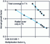 Figure 7 - Production rate of 233U as a function of the subcriticality level of an ADSR with 232Th coverage for two types of coverage 