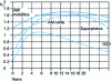 Figure 9 - Evolution of k∞ for a mixture of minor actinides (12.5% 237Np, 50% 241Am, 25% 243Am, 12.5% 244Cm) in four neutron fluxes: — similar to that of Superphénix; — calculated for an oxide AM fuel with lead coolant; — calculated for a metallic AM fuel with lead coolant; — equivalent to that of a PWR, according to 