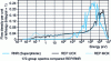 Figure 3 - Comparative neutron spectra of PWR and RNR reactors