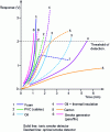 Figure 7 - Detector response times as a function of fuel type