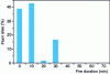 Figure 8 - Fire duration in the reactor building