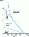 Figure 8 - Amplitude of variation of secondary bending stresses...