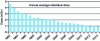 Figure 10 - Trend in annual average individual doses