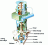 Figure 6 - Primary pump type 1 300 MWe, doc. Framatome