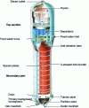 Figure 7 - Steam generator model for 1300 MWe power plant, doc. Framatome