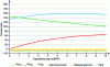 Figure 16 - Illustration of the evolution of SPND signal components as a function of detector exhaustion