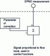 Figure 17 - Diagram of the correction of the delayed component of the SPND signal