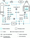 Figure 3 - Typical chemical controllers for conditioning and pollution control in the secondary circuit of a French nuclear power plant