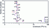 Figure 13 - Enrichment in 235U of uranium particles contained in a control smear demonstrating at least two types of enrichment