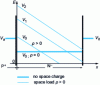 Figure 10 - Representation of the electric field profile in the absence or presence of a positive space charge for different applied potentials.