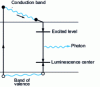 Figure 18 - Luminescence processes induced by the presence of specific dopants in inorganic crystals