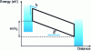 Figure 7 - Electronic energy band diagram of semiconductor and electrodes under polarization ΔV0