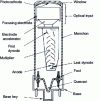 Figure 14 - Cross-section of a photomultiplier tube, source Photonis