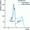 Figure 10 - Stacking effects in energy measurement [20]