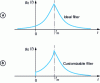 Figure 13 - Filter for energy measurement