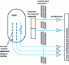 Figure 15 - Boiler instrumentation for nuclear reactors