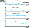 Figure 2 - Particle flow and operating speed trends