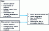 Figure 4 - Measurement chain design criteria