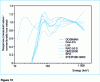 Figure 14 - Spectral sensitivity curves for various dosimeters