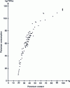 Figure 1 - Plutonium consumption as a function of the plutonium content of the initial fuel