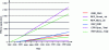 Figure 8 - Total mass of transuranics disposed of