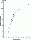 Figure 1 - Plutonium consumption as a function of the plutonium content of the initial fuel