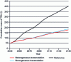 Figure 11 - Evolution of the inventory of transuranics (plutonium + minor actinides) in waste