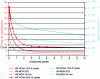 Figure 6 - Evolution of residual power and neutron sources of CCAm 10% 5 cycles, MOX standard RNR, MOX + 3% Am (homogeneous transmutation mode) and residual power of CCAm 20% 10 cycles assemblies.