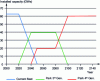 Figure 9 - Scenario for the evolution of the current French fleet towards an RNR-Na fleet in two stages (introduction of RNR from 2040)