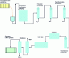 Figure 6 - Process diagram with end-of-process purification by distillation of UF6