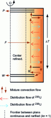 Figure 10 - Schematic representation of internal countercurrent