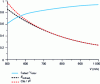 Figure 13 - Radius of rarefied zone rrarefied  and vacuum efficiency Erarefied  functions of peripheral velocity V