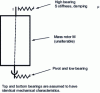 Figure 15 - Dynamic characteristics of a non-deformable rotor