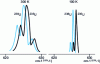 Figure 27 - Absorption spectra of UF6 at 300 K and 100 K