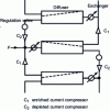 Figure 3 - Stage of a gas diffusion cascade