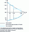 Figure 4 - Interstage flow profile for the Georges Besse gaseous diffusion plant