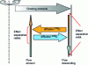 Figure 9 - Axial counter-current