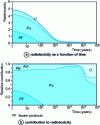 Figure 1 - Relative radiotoxicity of the main spent fuel constituents as a function of time