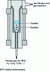 Figure 3 - Schematic diagram of a CVD furnace