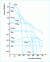 Figure 2 - Decay in activity of main radionuclides in UP3 reference fuel [35]