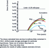 Figure 3 - Example of doses (in Sv/year) at the outlet of a clay storage facility as a function of time