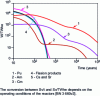 Figure 4 - Contribution of fission products and actinides to the heat released by spent fuel as a function of time