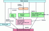 Figure 10 - Diagram showing the transfer pathways considered in the biosphere model, taken from [3].