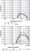 Figure 20 - Highly degraded operation" scenario – Dose at Saulx outlet – Type C1/C2 packages