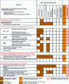 Figure 6 - Summary of the long-term safety functions of a storage facility and the contributions of its components [2].